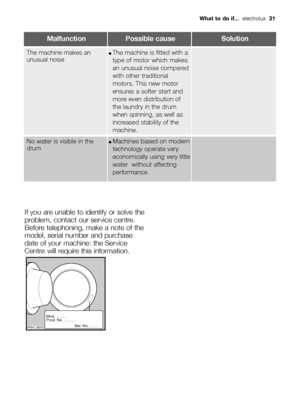 Page 31MalfunctionPossible causeSolution
If you are unable to identify or solve the
problem, contact our service centre.
Before telephoning, make a note of the
model, serial number and purchase
date of your machine: the Service
Centre will require this information.

	

	






The machine makes an
unusual noise●The machine is fitted with a
type of motor which makes
an unusual noise compared
with other...