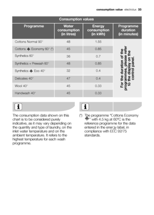 Page 33The consumption data shown on this
chart is to be considered purely
indicative, as it may vary depending on
the quantity and type of laundry, on the
inlet water temperature and on the
ambient temperature. It refers to the
highest temperature for each wash
programme.(*) The programme “Cottons Economy
” with 4.5 kg at 60°C is the
reference programme for the data
entered in the energy label, in
compliance with EEC 92/75
standards.
Consumption values
Water
consumption 
(in litres)Programme Energy
consumption...