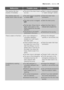 Page 29MalfunctionPossible causeSolution
The machine does not
empty and/or does not spin:●The drain hose is squashed
or kinked. E20
●The drain pump is clogged.
E20
●The No Spin, Rinse Hold or
Night Cycle option or the
Soak programme has been
selected.
●The laundry is not evenly
distributed in the drum.
●Check the drain hose
connection.
●Clean the drain pump.
●Select the Drain, Spin or
Delicate Spin programme.
●Redistribute the laundry.
There is water on the floor:●Too much detergent or
unsuitable detergent...