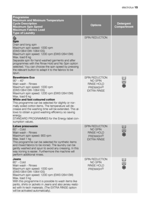 Page 15Programme
Maximum and Minimum Temperature
Cycle Description
Maximum Spin Speed
Maximum Fabrics Load
Type of Laundry
OptionsDetergent
Compartment
Spin
Drain and long spin
Maximum spin speed: 1000 rpm
(EWS106410W-106410S)
Maximum spin speed: 1200 rpm (EWS126410W)
Max. load 6 kg
Separate spin for hand washed garments and after
programmes with the Rinse Hold and No Spin option
selected. You can choose the spin speed by pressing
the relevant button to adapt it to the fabrics to be
spun.
SPIN REDUCTION...