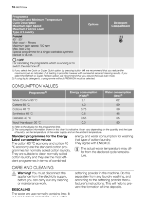 Page 16Programme
Maximum and Minimum Temperature
Cycle Description
Maximum Spin Speed
Maximum Fabrics Load
Type of Laundry
OptionsDetergent
Compartment
Pościel
40° -30°
Main wash - Rinses
Maximum spin speed: 700 rpm
Max. load 2 kg
Special programme for a single washable synthetic
blanket or duvet. 
 / OFF
For cancelling the programme which is running or to
switch the machine off .  
1) If you select the Quick or Super Quick option by pressing button 10, we recommend that you reduce the
maximum load as...