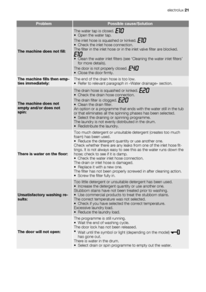 Page 21ProblemPossible cause/Solution
The machine does not fill:
The water tap is closed. • Open the water tap.
The inlet hose is squashed or kinked. 
• Check the inlet hose connection.
The filter in the inlet hose or in the inlet valve filter are blocked.
• Clean the water inlet filters (see ‘Cleaning the water inlet filters’
for more details).
The door is not properly closed. 
• Close the door firmly.
The machine fills then emp-
ties immediately:The end of the drain hose is too low.
• Refer to relevant...