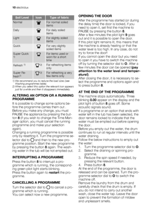 Page 10Soil LevelIconType of fabric
NormalFor normal soiled
items
DailyFor daily soiled
items
LightFor slightly soiled
items
QuickFor very slightly
soiled items
Super Quick1)For items used or
worn for a short
time
Refresh 1) 2)For refreshing items
only
Super Re-
fresh1) 2)For refreshing a very
few items only
1) We recommend you to reduce the load sizes (see
Washing programmes table).
2) When you select this option the relevant icon appears
just for a while and then it disappears immediately.
ALTERING AN OPTION...