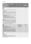 Page 14Programme
Maximum and Minimum Temperature
Cycle Description
Maximum Spin Speed
Maximum Fabrics Load
Type of Laundry
OptionsDetergent
Compartment
Soak
30°
Prewash - Soak for about 40 minutes - Stop with wa-
ter in the tub
Max. load 6 kg
Special programme for heavily soiled laundry. The ma-
chine performs a soak at 30°C. At the end of this time
the machine will stop automatically with water left in
the tub.
Before starting a new washing phase, it is necessary
to empty out the water by:
•Draining only: turn...