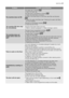 Page 21ProblemPossible cause/Solution
The machine does not fill:
The water tap is closed. • Open the water tap.
The inlet hose is squashed or kinked. 
• Check the inlet hose connection.
The filter in the inlet hose or in the inlet valve filter are blocked.
• Clean the water inlet filters (see ‘Cleaning the water inlet filters’
for more details).
The door is not properly closed. 
• Close the door firmly.
The machine fills then emp-
ties immediately:The end of the drain hose is too low.
• Refer to relevant...