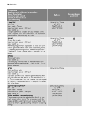 Page 14Programme
Maximum and minimum temperature
Cycle Description
Maximum spin speed
Maximum fabrics load
Type of laundry
OptionsDetergent com-
partment
LINGERIE
40°-Cold
Main wash - Rinses
Maximum spin speed 1000 rpm
Max. load 2 kg
This programme is suitable for very delicate items
such a lingerie, bras and underwear. The maximum
spin speed is automatically reduced.SPIN REDUCTION
NO SPIN
RINSE HOLD
NIGHT CYCLE
RINSE
Rinse - Long spin
Maximum spin speed 1200 rpm
Max. load 6 kg
With this programme it is...