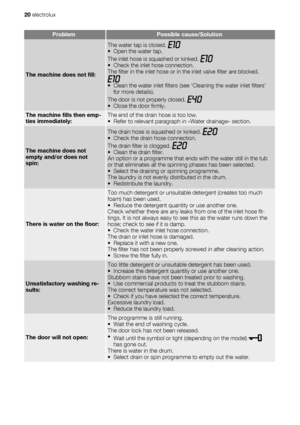 Page 20ProblemPossible cause/Solution
The machine does not fill:
The water tap is closed. • Open the water tap.
The inlet hose is squashed or kinked. 
• Check the inlet hose connection.
The filter in the inlet hose or in the inlet valve filter are blocked.
• Clean the water inlet filters (see ‘Cleaning the water inlet filters’
for more details).
The door is not properly closed. 
• Close the door firmly.
The machine fills then emp-
ties immediately:The end of the drain hose is too low.
• Refer to relevant...