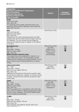 Page 14Programme
Maximum and Minimum Temperature
Cycle Description
Maximum Spin Speed
Maximum Fabrics Load
Type of Laundry
OptionsDetergent
Compartment
Drain
Draining of water
Max. load 6 kg
For emptying out the water of the last rinse in pro-
grammes with the option selected, which ends with
water left in the tub.  
Spin
Drain and long spin
Maximum spin speed
Max. load 6 kg
Separate spin for hand washed garments and after
programmes with the Rinse Hold and Night Cycle op-
tion selected. You can choose the spin...