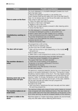 Page 20ProblemPossible cause/Solution
There is water on the floor:
Too much detergent or unsuitable detergent (creates too much
foam) has been used.
• Reduce the detergent quantity or use another one.
Check whether there are any leaks from one of the inlet hose fit-
tings. It is not always easy to see this as the water runs down the
hose; check to see if it is damp.
• Check the water inlet hose connection.
The drain or inlet hose is damaged.
• Replace it with a new one.
The filter has not been properly screwed...