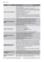 Page 22ProblemPossible cause/Solution
There is water on the floor:
Too much detergent or unsuitable detergent (creates too much
foam) has been used.
• Reduce the detergent quantity or use another one.
Check whether there are any leaks from one of the inlet hose fittings.
It is not always easy to see this as the water runs down the hose;
check to see if it is damp.
• Check the water inlet hose connection.
The drain or inlet hose is damaged.
• Replace it with a new one.
The cap on the emergency emptying hose has...