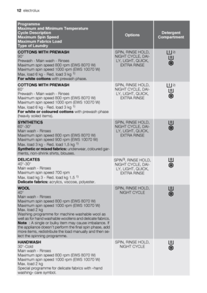 Page 12
Programme
Maximum and Minimum Temperature
Cycle Description
Maximum Spin Speed
Maximum Fabrics Load
Type of Laundry
OptionsDetergent
Compartment
COTTONS WITH PREWASH
90°
Prewash - Main wash - Rinses
Maximum spin speed 800 rpm (EWS 8070 W)
Maximum spin speed 1000 rpm (EWS 10070 W)
Max. load 6 kg - Red. load 3 kg 
1)
For white cottons  with prewash phase.
SPIN, RINSE HOLD,
NIGHT CYCLE, DAI- LY, LIGHT, QUICK, EXTRA RINSE 2)
COTTONS WITH PREWASH
60°
Prewash - Main wash - Rinses
Maximum spin speed 800 rpm...