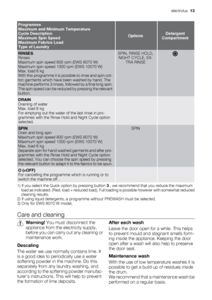 Page 13
Programme
Maximum and Minimum Temperature
Cycle Description
Maximum Spin Speed
Maximum Fabrics Load
Type of Laundry
OptionsDetergent
Compartment
RINSES
Rinses
Maximum spin speed 800 rpm (EWS 8070 W)
Maximum spin speed 1000 rpm (EWS 10070 W)
Max. load 6 kg
With this programme it is possible to rinse and spin cot-
ton garments which have b een washed by hand. The
machine performs 3 rinses, followed by a final long spin.
The spin speed can be reduced  by pressing the relevant
button.SPIN, RINSE HOLD,
NIGHT...