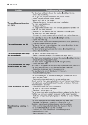 Page 18
ProblemPossible cause/Solution
The washing machine does
not start:
The door has not been closed (the button 5 red light blinks).
•Close the door firmly.
The plug is not properly inserted in the power socket.
• Insert the plug into the power socket.
There is no power at the socket.
• Please check your domestic electrical installation.
The main fuse has blown.
• Replace the fuse.
The programme selector dial is no t correctly positioned and the but-
ton  5 has not been pressed.
• Please turn the selector...