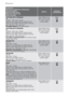 Page 12
Programme
Maximum and Minimum Temperature
Cycle Description
Maximum Spin Speed
Maximum Fabrics Load
Type of Laundry
OptionsDetergent
Compartment
COTTONS WITH PREWASH
90°
Prewash - Main wash - Rinses
Maximum spin speed 800 rpm (EWS 8070 W)
Maximum spin speed 1000 rpm (EWS 10070 W)
Max. load 6 kg - Red. load 3 kg 
1)
For white cottons  with prewash phase.
SPIN, RINSE HOLD,
NIGHT CYCLE, DAI- LY, LIGHT, QUICK, EXTRA RINSE 2)
COTTONS WITH PREWASH
60°
Prewash - Main wash - Rinses
Maximum spin speed 800 rpm...