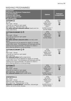 Page 11WASHING PROGRAMMES
Programme
Maximum and Minimum Temperature
Cycle Description
Maximum Spin Speed
Maximum Fabrics Load
Type of Laundry
OptionsDetergent
Compartment
COTTONS 95°-60°
Main wash - Rinses
Long spin at maximum spin speed
Max. load 6 kg - Reduced load 3 kg
For white and fast coloured cottons (heavily and nor-
mally soiled items).
SPIN
NO SPIN
RINSE HOLD
PREWASH
DAILY
SUPER QUICK 
1)
EXTRA RINSE
 2)
COTTONS ECONOMY  60°
Main wash - Rinses
Long spin at maximum spin speed
Max. load 6 kg
For white...