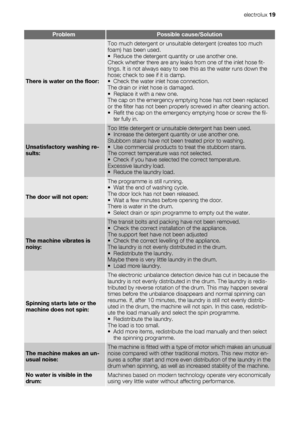 Page 19ProblemPossible cause/Solution
There is water on the floor:
Too much detergent or unsuitable detergent (creates too much
foam) has been used.
• Reduce the detergent quantity or use another one.
Check whether there are any leaks from one of the inlet hose fit-
tings. It is not always easy to see this as the water runs down the
hose; check to see if it is damp.
• Check the water inlet hose connection.
The drain or inlet hose is damaged.
• Replace it with a new one.
The cap on the emergency emptying hose...