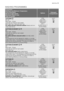 Page 11WASHING PROGRAMMES
Programme
Maximum and Minimum Temperature
Cycle Description
Maximum Spin Speed
Maximum Fabrics Load
Type of Laundry
OptionsDetergent
Compartment
COTTONS 95°-60°
Main wash - Rinses
Long spin at maximum spin speed
Max. load 6 kg - Reduced load 3 kg
For white and fast coloured cottons (heavily and nor-
mally soiled items).
SPIN
NO SPIN
RINSE HOLD
PREWASH
DAILY
SUPER QUICK 
1)
EXTRA RINSE
 2)
COTTONS ECONOMY  60°
Main wash - Rinses
Long spin at maximum spin speed
Max. load 6 kg
For white...