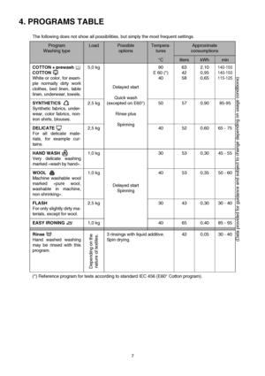 Page 77
4. PROGRAMS TABLE 
The following does not show all possibilities, but simply the most frequent settings.
Program
Washing typeLoadPossible
optionsTempera-
turesApproximate
consumptions
°CliterskWhmin
COTTON + prewash
COTTON 
White or color, for exam-
ple normally dirty work
clothes, bed linen, table
linen, underwear, towels.5,0 kg
Delayed start
Quick wash
(excepted on E60°)
Rinse plus
Spinning90
E 60 (*)
4063
42
582,10
0,95
0,65
140-150
140-150
115-125
SYNTHETICS  
Synthetic fabrics, under-
wear, color...