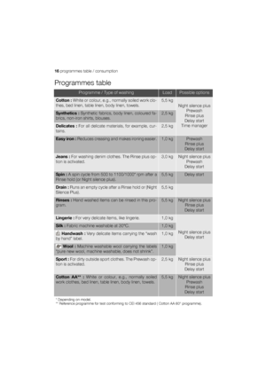 Page 1616 programmes table / consumption
Programmes table
Programme / Type of washingLoadPossible options
Cotton : White or colour, e.g., normally soiled work clo-
thes, bed linen, table linen, body linen, towels.5,5 kg
Night silence plus
Prewash
Rinse plus
Delay start
Time manager
Synthetics : Synthetic fabrics, body linen, coloured fa-
brics, non-iron shirts, blouses.2,5 kg
Delicates : For all delicate materials, for example, cur-
tains.2,5 kg
Easy iron : Reduces creasing and makes ironing easier.1,0...