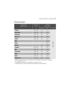 Page 17programmes table / consumption 17
Consumption
Programme
Washing typeTempera-
turesAverage
consumption**
°CLitreskWhTime
Cottoncold - 90632,10
See display
Syntheticscold - 60450,80
Delicatescold - 40500,50
Easy ironcold - 60550,55
Jeanscold - 60550,90
Spin--0,015
Drain--0,002
Rinses-320,05
Lingeriecold - 40500,50
Silkcold - 30400,30
Handwashcold - 40450,45
Woolcold - 40450,45
Sportcold - 40500,70
Cotton AA*40 - 90631,80
* Reference programme for test conforming to CEI 456 standard (Cotton AA 60°...