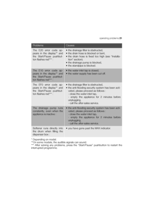 Page 21operating problems 21
The E20 error code ap-
pears in the display** and
the Start/Pause pushbut-
ton flashes red*** :• the drainage filter is obstructed,
• the drain hose is blocked or bent,
• the drain hose is fixed too high (see “Installa-
tion” section).
• the drainage pump is blocked,
• the standpipe is blocked.
The E10 error code ap-
pears in the display** and
the Start/Pause pushbut-
ton flashes red*** :• the water inlet tap is closed,
• the water supply has been cut off.
The EF0 error code ap-...