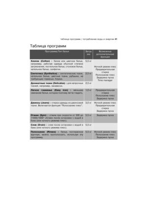 Page 41таблицаѝпрограммѝ/ѝпотреблениеѝводыѝиѝэнергии 41
Таблицаѝпрограмм
Программа/ТипѝбельяЗагру
зкаВозможныеѝ
дополнительныеѝ
функции
Хлопокѝ(Cotton)ѝ:ѝбелоеѝ илиѝ цветноеѝ белье,
например,ѝрабочаяѝодеждаѝобычнойѝстепени
загрязнения,ѝпостельноеѝбелье,ѝстоловоеѝбелье,
нательноеѝбелье,ѝсалфетки.5,5ѝкг
Ночнойѝрежимѝплюс
Предварительнаяѝ
стирка
Полосканиеѝплюс
Задержкаѝпуска
Timeѝmanager
Синтетикаѝ(Synthetics)ѝ:ѝсинтетическиеѝткани,
нательноеѝ белье,ѝцветныеѝткани,ѝрубашки,ѝне
требующиеѝглаженья,ѝблузки.2,5ѝкг...