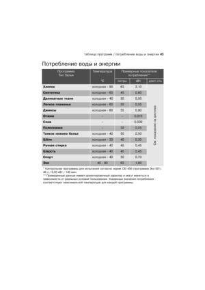 Page 43таблицаѝпрограммѝ/ѝпотреблениеѝводыѝиѝэнергии 43
Потреблениеѝводыѝиѝэнергии
Программа
ТипѝбельяТемператураПримерныеѝпоказатели
потребления**
°CлитрыкВтдлит-сть
Хлопокхолоднаяѝ-ѝ90632,10
См.ѝпоказанияѝнаѝдисплее
Синтетикахолоднаяѝ-ѝ60450,80
Деликатныеѝтканихолоднаяѝ-ѝ40500,50
Легкоеѝглаженьехолоднаяѝ-ѝ60550,55
Джинсыхолоднаяѝ-ѝ60550,90
Отжим--0,015
Слив--0,002
Полоскание-320,05
Тонкоеѝнижнееѝбельехолоднаяѝ-ѝ40500,50
Шёлкхолоднаяѝ-ѝ30400,30
Ручнаяѝстиркахолоднаяѝ-ѝ40450,45
Шерстьхолоднаяѝ-ѝ40450,45...