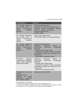 Page 49вѝслучаеѝнеисправности 49
Наѝ дисплееѝ выводится
кодѝ ошибкиѝE20**,ѝи
кнопкаѝ“Старт/Пауза”
мигаетѝ красным
цветом***ѝ:•засоренѝсливнойѝфильтр,
•закупоренѝилиѝперегнутѝсливнойѝшланг,
•слишкомѝ высокоѝ установленѝ сливной
шлангѝ(см.ѝразделѝ“Установка”),
•засоренѝсливнойѝнасос,
•засоренѝсифон.
Наѝ дисплееѝ выводится
кодѝ ошибкиѝE10**,ѝи
кнопкаѝ“Старт/Пауза”
мигаетѝ красным
цветом***ѝ:•закрытѝкранѝподачиѝводы,
•сбойѝподачиѝводыѝвѝсетиѝводоснабжения.
Наѝ дисплееѝ выводится
кодѝ ошибкиѝEF0**,ѝи...