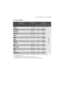 Page 17programmes table / consumption 17
Consumption
Programme
Washing typeTempera-
turesAverage
consumption**
°CLitreskWhTime
Cottoncold - 90632,10
See display
Syntheticscold - 60450,80
Delicatescold - 40500,50
Easy ironcold - 60550,55
Jeanscold - 60550,90
Spin--0,015
Drain--0,002
Rinses-320,05
Lingeriecold - 40500,50
Silkcold - 30400,30
Handwashcold - 40450,45
Woolcold - 40450,45
Sportcold - 40500,70
Cotton AA*40 - 90631,80
* Reference programme for test conforming to CEI 456 standard (Cotton AA 60°...