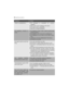 Page 2020 operating problems
Wash is unsatisfactory :• the detergent is unsuitable for machine
washing,
• there is too much washing in the drum,
• the wash cycle is unsuitable,
• there isn’t enough detergent.
The appliance vibrates, is
noisy :• the appliance hasn’t been untied properly (see
untying section),
• the appliance isn’t level and is unbalanced,
• the appliance is too close to the wall or furni-
ture,
• washing is unevenly distributed in the drum,
• the load is too small.
the wash cycle is much too...