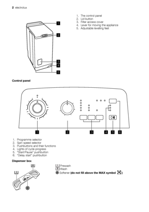 Page 21
2
4
5
3
1. The control panel
2. Lid button
3. Filter access cover
4. Lever for moving the appliance
5. Adjustable levelling feet
Control panel
13 45
6
2
1. Programme selector
2. Spin speed selector
3. Pushbuttons and  their functions
4. Lights of cycle progress
5. “Start/Pause” pushbutton
6. “Delay start” pushbutton
Dispenser box
 Prewash Wash
 Softener  (do not fill above the MAX symbol   M )
2  electrolux
 