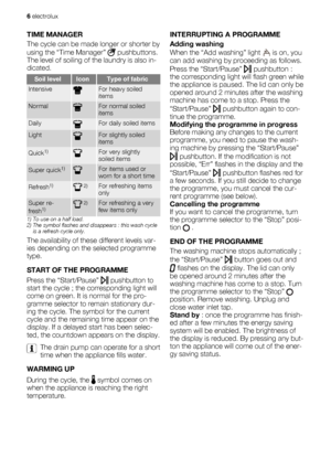 Page 6TIME MANAGER
The cycle can be made longer or shorter by
using the “Time Manager” 
 pushbuttons.
The level of soiling of the laundry is also in-
dicated.
Soil levelIconType of fabric
IntensiveFor heavy soiled
items
NormalFor normal soiled
items
DailyFor daily soiled items
LightFor slightly soiled
items
Quick1)For very slightly
soiled items
Super quick1)For items used or
worn for a short time
Refresh1) 2)For refreshing items
only
Super re-
fresh1) 2)For refreshing a very
few items only
1) To use on a half...