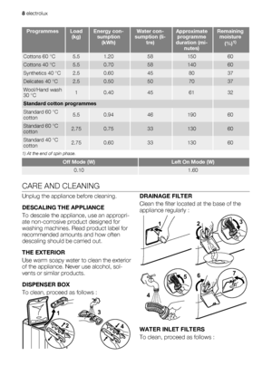 Page 8ProgrammesLoad
(kg)Energy con-
sumption
(kWh)Water con-
sumption (li-
tre)Approximate
programme
duration (mi-
nutes)Remaining
moisture
(%)
1)
Cottons 60 °C5.51.205815060
Cottons 40 °C5.50.705814060
Synthetics 40 °C2.50.60458037
Delicates 40 °C2.50.50507037
Wool/Hand wash
30 °C10.40456132
Standard cotton programmes 
Standard 60 °C
cotton5.50.944619060
Standard 60 °C
cotton2.750.753313060
Standard 40 °C
cotton2.750.603313060
1) At the end of spin phase.
Off Mode (W)Left On Mode (W)
0.101.60
CARE AND...