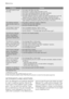 Page 10ProblemsCauses
The wash cycle is much
too long :• the water inlet filters are dirty,
• the power or water supply has been cut off,
• the motor overheating detector has been activated,
• the water inlet temperature is lower than usual,
• the foam detection security system has been activated (too much de-
tergent) and the washing machine has begun draining the foam,
• the out of balance detector has been activated: an extra phase has
been added to distribute washing more evenly in the drum.
The washing...
