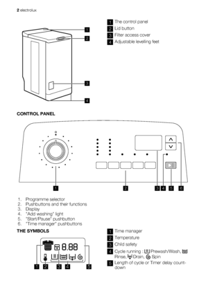 Page 21
2
4
3
1The control panel
2Lid button
3Filter access cover
4Adjustable levelling feet
CONTROL PANEL
123456
1. Programme selector
2. Pushbuttons and their functions
3. Display
4. Add washing light
5. Start/Pause pushbutton
6. Time manager pushbuttons
THE SYMBOLS
12 34 5
1Time manager
2Temperature
3Child safety
4Cycle running :  Prewash/Wash, 
Rinse,  Drain,  Spin
5Length of cycle or Timer delay count-
down
2 electrolux
 