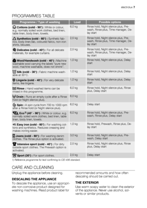 Page 7PROGRAMMES TABLE
Programme / Type of washingLoadPossible options
 Cottons (cold - 90°) : White or colour,
e.g. normally soiled work clothes, bed linen,
table linen, body linen, towels.6,0 kgRinse hold, Night silence plus, Pre-
wash, Rinse plus, Time manager, De-
lay start
 Synthetics (cold - 60°) : Synthetic fab-
rics, body linen,fab, coloured farics, non-iron
shirts, blouses.2,5 kgRinse hold, Night silence plus, Pre-
wash, Rinse plus, Time manager, De-
lay start
 Delicates (cold - 40°) : For all...