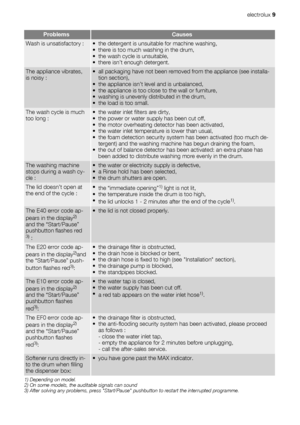 Page 9ProblemsCauses
Wash is unsatisfactory :• the detergent is unsuitable for machine washing,
• there is too much washing in the drum,
• the wash cycle is unsuitable,
• there isn’t enough detergent.
The appliance vibrates,
is noisy :• all packaging have not been removed from the appliance (see installa-
tion section),
• the appliance isn’t level and is unbalanced,
• the appliance is too close to the wall or furniture,
• washing is unevenly distributed in the drum,
• the load is too small.
The wash cycle is...