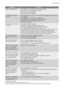 Page 9ProblemsCauses
Wash is unsatisfactory :• the detergent is unsuitable for machine washing,
• there is too much washing in the drum,
• the wash cycle is unsuitable,
• there isn’t enough detergent.
The appliance vibrates,
is noisy :• all packaging have not been removed from the appliance (see installa-
tion section),
• the appliance isn’t level and is unbalanced,
• the appliance is too close to the wall or furniture,
• washing is unevenly distributed in the drum,
• the load is too small.
The wash cycle is...