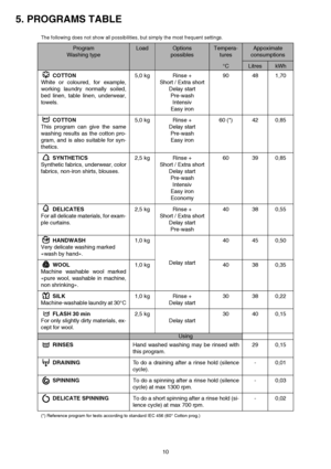 Page 1010
5. PROGRAMS TABLE
The following does not show all possibilities, but simply the most frequent settings.
Program
Washing typeLoadOptions 
possiblesTempera-
turesAppoximate 
consumptions
°CLitreskWh
 COTTON 
White or coloured, for example,
working laundry normally soiled,
bed linen, table linen, underwear,
towels.5,0 kg Rinse +
Short / Extra short
Delay start
Pre-wash
Intensiv
Easy iron90 48 1,70
 COTTON
This program can give the same
washing results as the cotton pro-
gram, and is also suitable for...