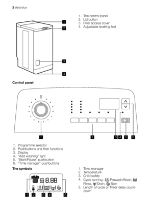 Page 2
1
2
4
3
1. The control panel
2. Lid button
3. Filter access cover
4. Adjustable levelling feet
Control panel
123456
1. Programme selector
2. Pushbuttons and their functions
3. Display
4. Add washing light
5. Start/Pause pushbutton
6. Time manager pushbuttons
The symbols
12 34 5
1. Time manager
2. Temperature
3. Child safety
4. Cycle running : 
 Prewash/Wash, 
Rinse,  Drain,  Spin
5. Length of cycle or Timer delay count- down
2 electrolux
 