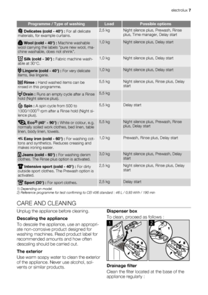 Page 7
Programme / Type of washingLoadPossible options
 Delicates (cold - 40°) :  For all delicate
materials, for example curtains.2,5 kgNight silence plus, Prewash, Rinse
plus, Time manager, Delay start
  Wool (cold - 40°) :  Machine washable
wool carrying the labels  “pure new wool, ma-
chine washable, does not shrink”.1,0 kgNight silence plus, Delay start
  Silk (cold - 30°) :  Fabric machine wash-
able at 30°C.1,0 kgNight silence plus, Delay start
  Lingerie (cold - 40°) :  For very delicate
items, like...