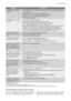 Page 9
ProblemsCauses
The appliance vibrates,
is noisy :• all packaging have not been removed from the appliance (see installa-tion section),
• the appliance isn’t level and is unbalanced,
• the appliance is too close to the wall or furniture,
• washing is unevenly distributed in the drum,
• the load is too small.
The wash cycle is much
too long :• the water inlet filters are dirty,
• the power or water supply has been cut off,
• the motor overheating detector has been activated,
• the water inlet temperature...