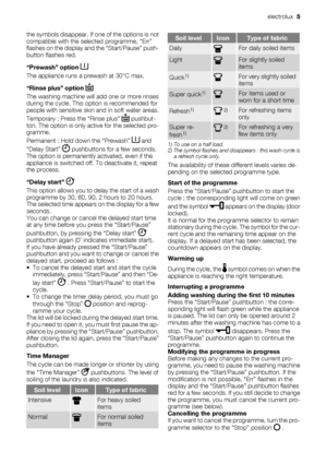 Page 5the symbols disappear. If one of the options is not
compatible with the selected programme, “Err”
flashes on the display and the “Start/Pause” push-
button flashes red.
“Prewash” option 
The appliance runs a prewash at 30°C max.
“Rinse plus” option 
The washing machine will add one or more rinses
during the cycle. This option is recommended for
people with sensitive skin and in soft water areas.
Temporary : Press the “Rinse plus” 
 pushbut-
ton. The option is only active for the selected pro-
gramme....