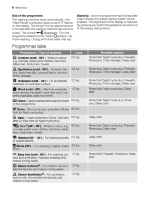 Page 6End of the programme
The washing machine stops automatically ; the
“Start/Pause” pushbutton goes out and “0” flashes
on the display. The lid can only be opened around
2 minutes after the washing machine has come to
a stop. The symbol 
 disappears. Turn the
programme selector to the “Stop”  position. Re-
move washing. Unplug and close water inlet tap.Stand by : once the programme has finished after
a few minutes the energy saving system will be
enabled. The brightness of the display is reduced.
By...