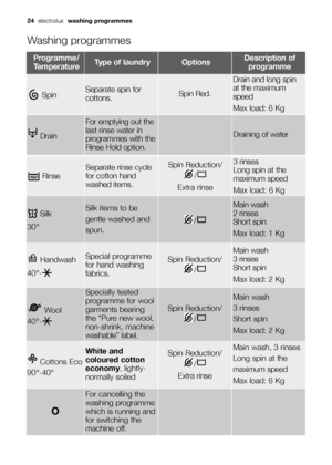 Page 24Rinse
Separate rinse cycle
for cotton hand
washed items.3 rinses 
Long spin at the
maximum speed
Max load: 6 Kg
Drain
For emptying out the
last rinse water in
programmes with the
Rinse Hold option.
Draining of water
SpinSeparate spin for
cottons.Spin Red. 
Drain and long spin
at the maximum
speed
Max load: 6 Kg
Spin Reduction/
/
Extra rinse
O
For cancelling the
washing programme
which is running and
for switching the
machine off.
Wool 
40°-
Specially tested
programme for wool
garments bearing
the “Pure...