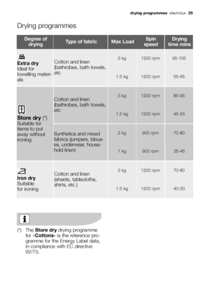 Page 25Degree of
dryingType of fabricSpin
speedDrying
time mins
Extra dry
Ideal for 
towelling materi-
alsCotton and linen
(bathrobes, bath towels,
etc 1200 rpm3 kg95-105
1200 rpm1.5 kg55-65
Store dry (*)
Suitable for
items to put
away without
ironing
Cotton and linen
(bathrobes, bath towels,
etc 
Synthetics and mixed
fabrics (jumpers, blous-
es, underwear, house-
hold linen)
1200 rpm3 kg85-95
1200 rpm1.5 kg45-55
900 rpm2 kg70-80
900 rpm1 kg35-45
(*) The Store drydrying programme
for «Cottons» is the reference...