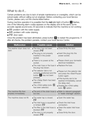 Page 31What to do if...
Certain problems are due to lack of simple maintenance or oversights, which can be
solved easily without calling out an engineer. Before contacting your local Service
Centre, please carry out the checks listed below.
During machine operation it is possible that the redpilot light of button flashes,
one of the following alarm codes appears on the display and at the same some
acoustic signals sound every 20 seconds to indicate that the machine is not working:
●E10: problem with the water...