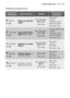 Page 23washing programmeselectrolux23
Washing programmes
Programme/
TemperatureType of laundryOptionsDescription of
programme
Cottons 
90°-White and coloured
cotton
Spin Reduction/
/
Extra rinse
Main wash
3 rinses 
Long spin at the
maximum speed
Max load: 6 Kg
Synthetics
60°-Synthetic or mixed
fabricsSpin Reduction/
/
Extra rinseMain wash
3 rinses 
Short spin
Max load: 3 Kg
+ Prewash 
90°-Heavy soiled cotton
items 
heavily soiled
Spin Reduction/
/
Extra rinse
Prewash, Main wash 
3 rinses 
Long spin at the...