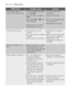 Page 3232  electrolux  What to do if...
MalfunctionPossible causeSolution
The machine does not
empty and/or does not spin:●The drain hose is squashed
or kinked.
E20
●The drain filter is clogged.
E20
●The option or has
been selected.
●The laundry is not evenly
distributed in the drum.
●Check the drain hose
connection.
●Clean the drain filter.
●Select the programme Spin
or Drain
. 
●Redistribute the laundry.
The door will not open:●The programme is still
running.
●The door lock has not been
released.
●There is...