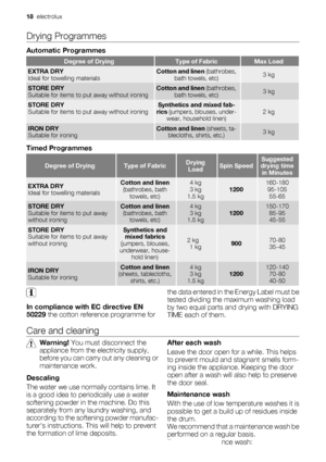 Page 18
Drying Programmes
Automatic Programmes
Degree of DryingType of FabricMax Load
EXTRA DRY
Ideal for towelling materialsCotton and linen (bathrobes,
bath towels, etc)3 kg
STORE DRY
Suitable for items to put away without ironingCotton and linen  (bathrobes,
bath towels, etc)3 kg
STORE DRY
Suitable for items to put away without ironingSynthetics and mixed fab-
rics  (jumpers, blouses, under-
wear, household linen)2 kg
IRON DRY
Suitable for ironingCotton and linen  (sheets, ta-
blecloths, shirts, etc.)3 kg...
